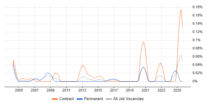 Senior Accountant job vacancy trend in the Thames Valley