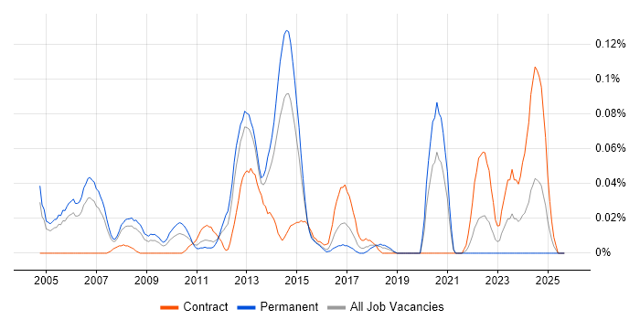 Senior Active Directory Engineer job vacancy trend in the Thames Valley Senior Active Directory Engineer job vacancy trend in the Thames Valley