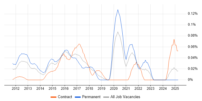 Job vacancy trend for Senior Android Developer in the Thames Valley Job vacancy trend for Senior Android Developer in the Thames Valley
