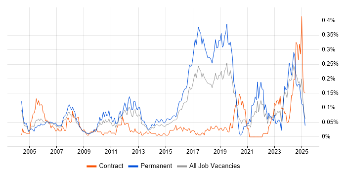 Job vacancy trend for Senior Applications Developer in the Thames Valley Job vacancy trend for Senior Applications Developer in the Thames Valley