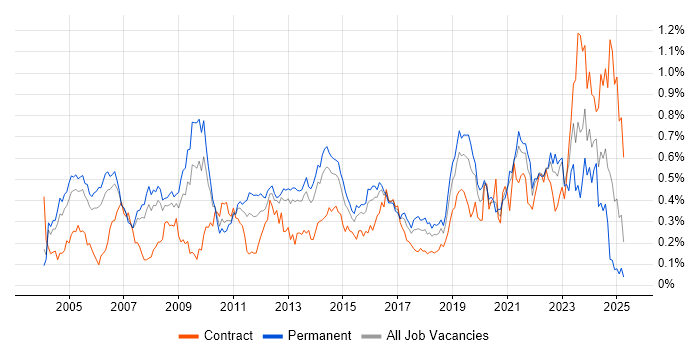 Job vacancy trend for Senior Architect in the Thames Valley