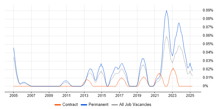 Job vacancy trend for Senior Automation Engineer in the Thames Valley Job vacancy trend for Senior Automation Engineer in the Thames Valley