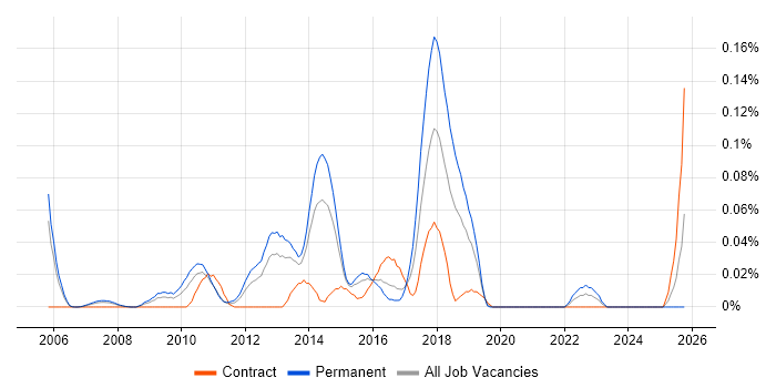 Senior Automation Test Analyst job vacancy trend in the Thames Valley