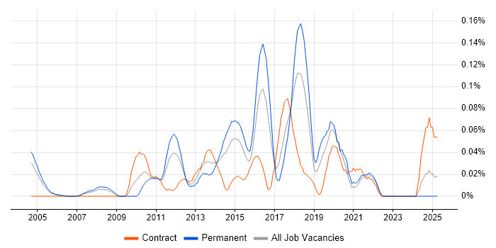 Job vacancy trend for Senior Automation Tester in the Thames Valley Job vacancy trend for Senior Automation Tester in the Thames Valley