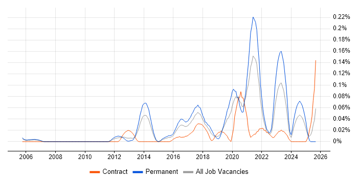 Senior Backend Developer job vacancy trend in the Thames Valley
