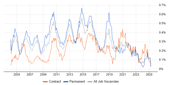 Job vacancy trend for Senior Business Analyst in the Thames Valley Job vacancy trend for Senior Business Analyst in the Thames Valley
