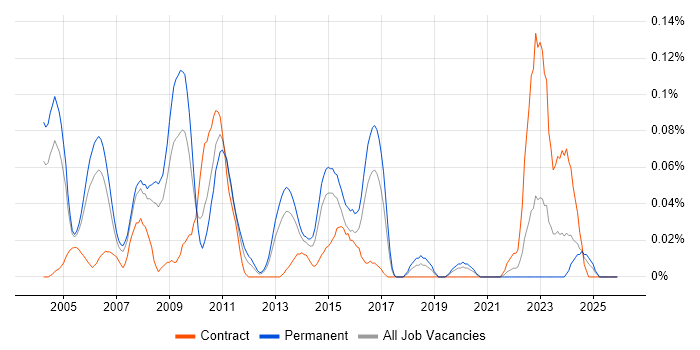 Senior Business Consultant job vacancy trend in the Thames Valley