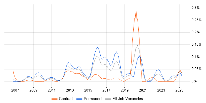 Job vacancy trend for Senior Business Intelligence Developer in the Thames Valley Job vacancy trend for Senior Business Intelligence Developer in the Thames Valley