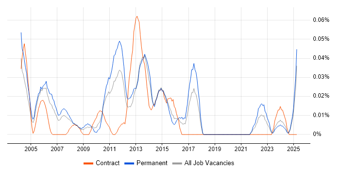 Job vacancy trend for Senior Business Systems Analyst in the Thames Valley Job vacancy trend for Senior Business Systems Analyst in the Thames Valley