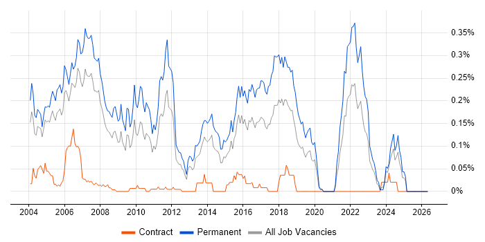 Senior C++ Software Engineer job vacancy trend in the Thames Valley