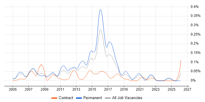 Senior Cisco Network Engineer job vacancy trend in the Thames Valley