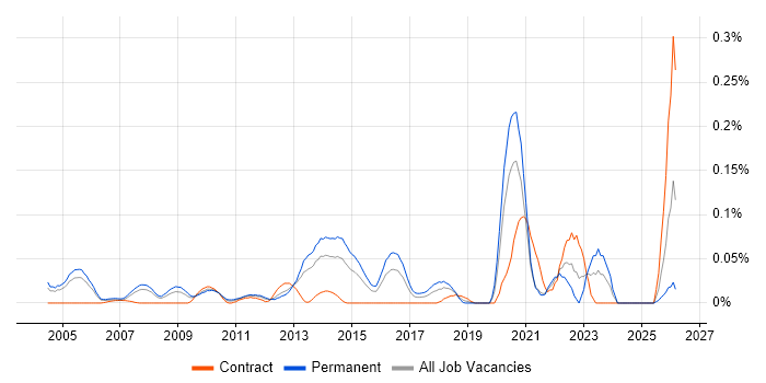 Senior Citrix Engineer job vacancy trend in the Thames Valley