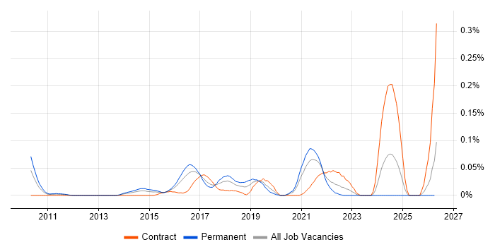 Senior Cloud Architect job vacancy trend in the Thames Valley