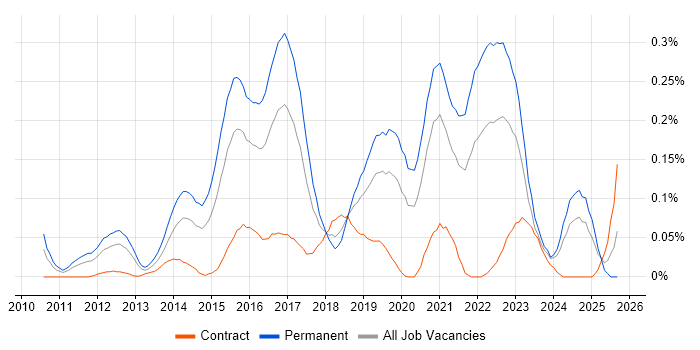 Senior Cloud Engineer job vacancy trend in the Thames Valley