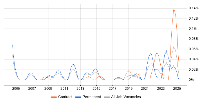 Job vacancy trend for Senior Commercial Manager in the Thames Valley