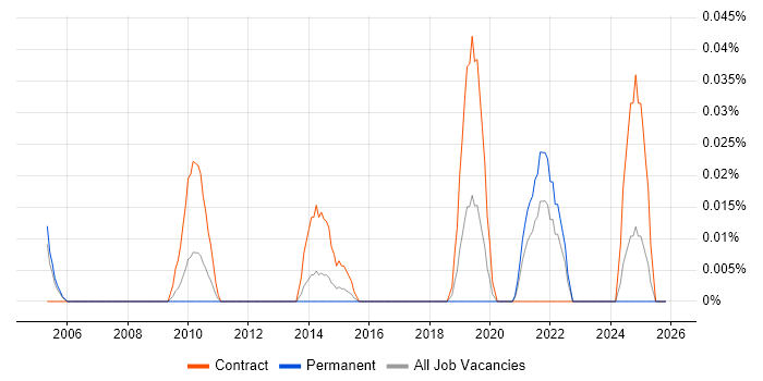 Senior Communications Manager job vacancy trend in the Thames Valley