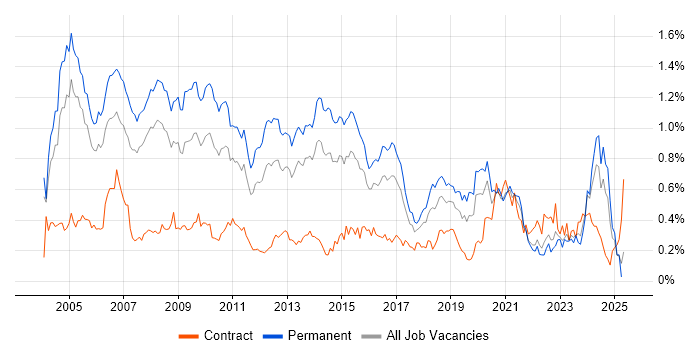 Job vacancy trend for Senior Consultant in the Thames Valley Job vacancy trend for Senior Consultant in the Thames Valley