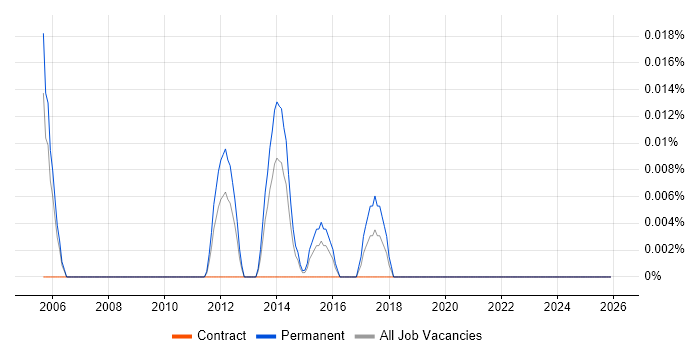 Senior Copywriter job vacancy trend in the Thames Valley