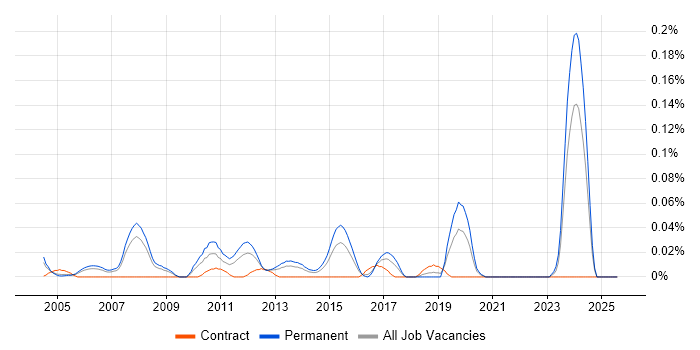 Job vacancy trend for Senior C# Application Developer in the Thames Valley
