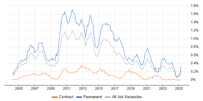 Job vacancy trend for Senior C# Developer in the Thames Valley Job vacancy trend for Senior C# Developer in the Thames Valley