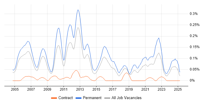 Job vacancy trend for Senior C# Software Engineer in the Thames Valley