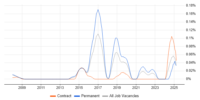 Job vacancy trend for Senior Cybersecurity Analyst in the Thames Valley Job vacancy trend for Senior Cybersecurity Analyst in the Thames Valley