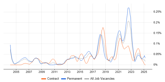 Job vacancy trend for Senior Data Analyst in the Thames Valley Job vacancy trend for Senior Data Analyst in the Thames Valley
