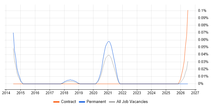 Senior Data Analytics Consultant job vacancy trend in the Thames Valley