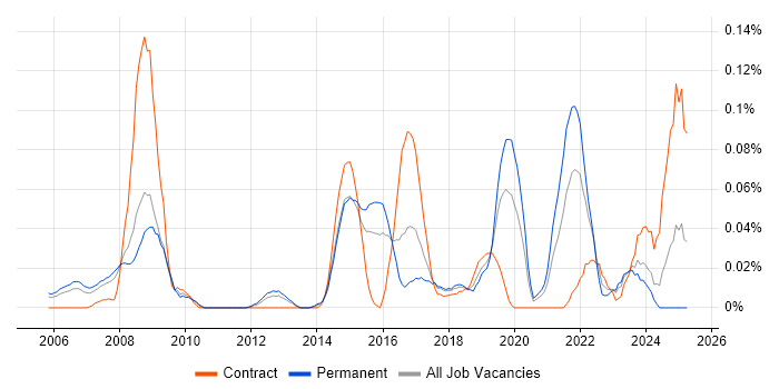 Job vacancy trend for Senior Data Architect in the Thames Valley