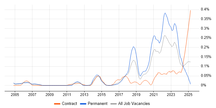 Job vacancy trend for Senior Data Engineer in the Thames Valley