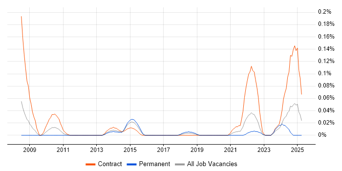 Job vacancy trend for Senior Data Modeller in the Thames Valley Job vacancy trend for Senior Data Modeller in the Thames Valley