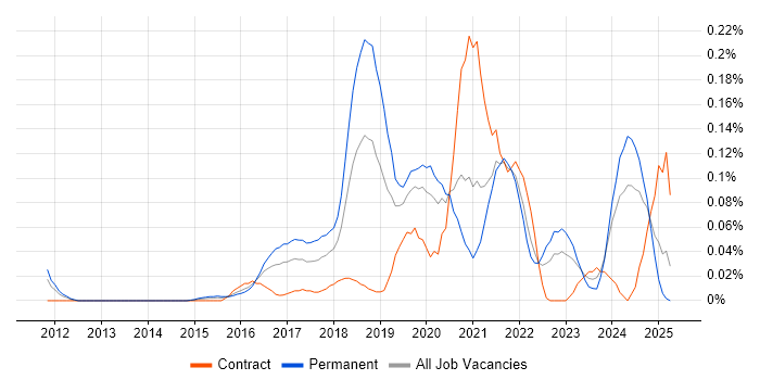 Job vacancy trend for Senior Data Scientist in the Thames Valley