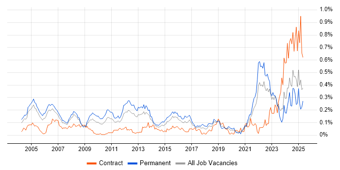Job vacancy trend for Senior Data Warehouse Specialist in the Thames Valley Job vacancy trend for Senior Data Warehouse Specialist in the Thames Valley