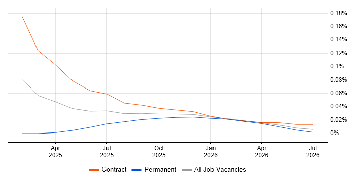 Senior Databricks Data Engineer job vacancy trend in the Thames Valley