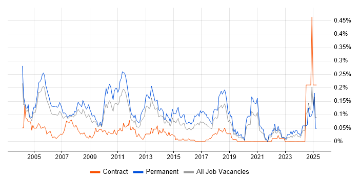Job vacancy trend for Senior DBA in the Thames Valley
