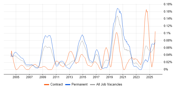 Senior Delivery Manager job vacancy trend in the Thames Valley