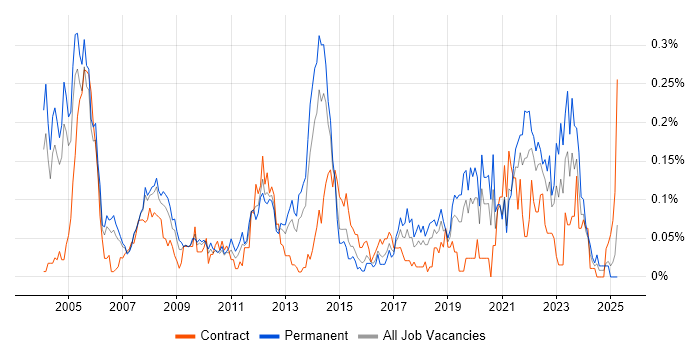 Job vacancy trend for Senior Design Engineer in the Thames Valley Job vacancy trend for Senior Design Engineer in the Thames Valley