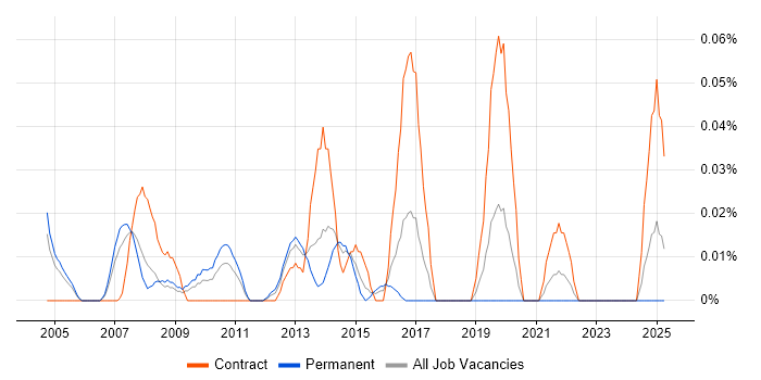 Job vacancy trend for Senior Desktop Analyst in the Thames Valley