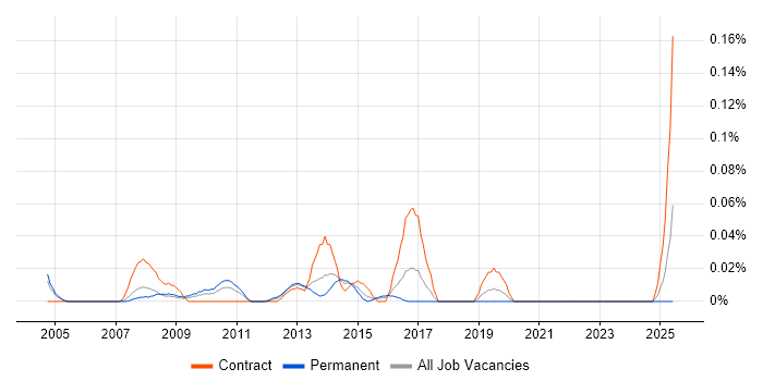 Job vacancy trend for Senior Desktop Support Analyst in the Thames Valley