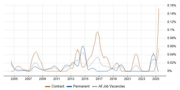 Job vacancy trend for Senior Desktop Support in the Thames Valley Job vacancy trend for Senior Desktop Support in the Thames Valley