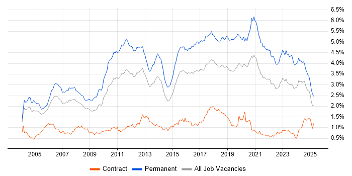 Job vacancy trend for Senior Developer in the Thames Valley