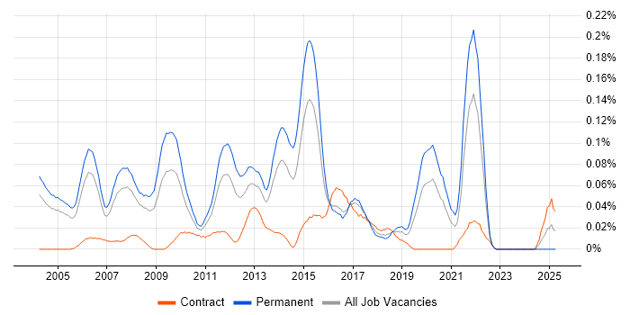 Job vacancy trend for Senior Development Manager in the Thames Valley Job vacancy trend for Senior Development Manager in the Thames Valley