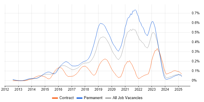 Job vacancy trend for Senior DevOps Engineer in the Thames Valley Job vacancy trend for Senior DevOps Engineer in the Thames Valley