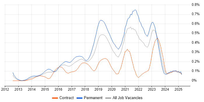 Job vacancy trend for Senior DevOps in the Thames Valley Job vacancy trend for Senior DevOps in the Thames Valley