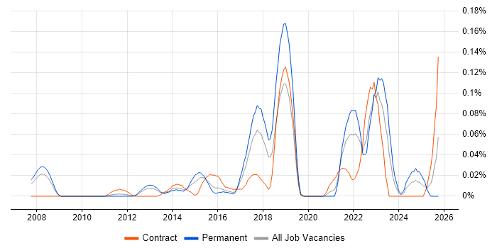 Senior Digital Analyst job vacancy trend in the Thames Valley