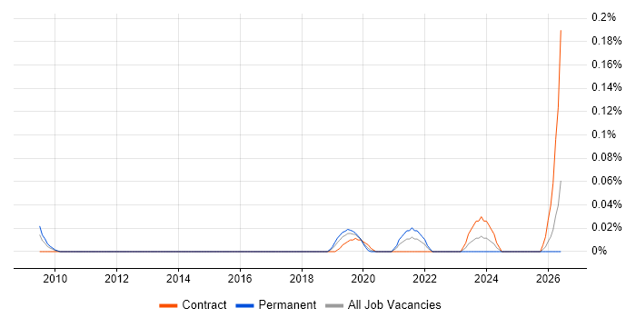Senior Digital Product Manager job vacancy trend in the Thames Valley