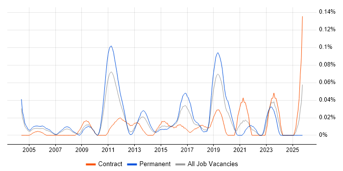 Senior Enterprise Architect job vacancy trend in the Thames Valley Senior Enterprise Architect job vacancy trend in the Thames Valley