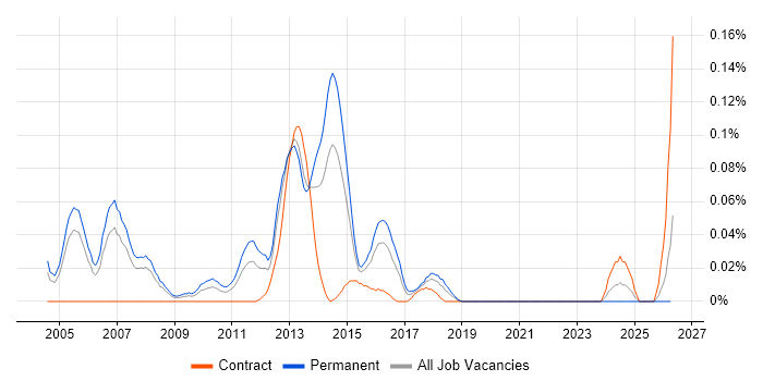 Senior Exchange Engineer job vacancy trend in the Thames Valley