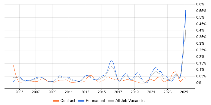 Job vacancy trend for Senior Financial Analyst in the Thames Valley Job vacancy trend for Senior Financial Analyst in the Thames Valley
