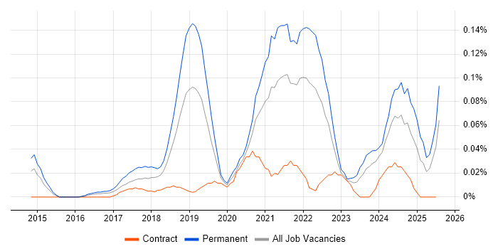 Job vacancy trend for Senior Full-Stack Engineer in the Thames Valley